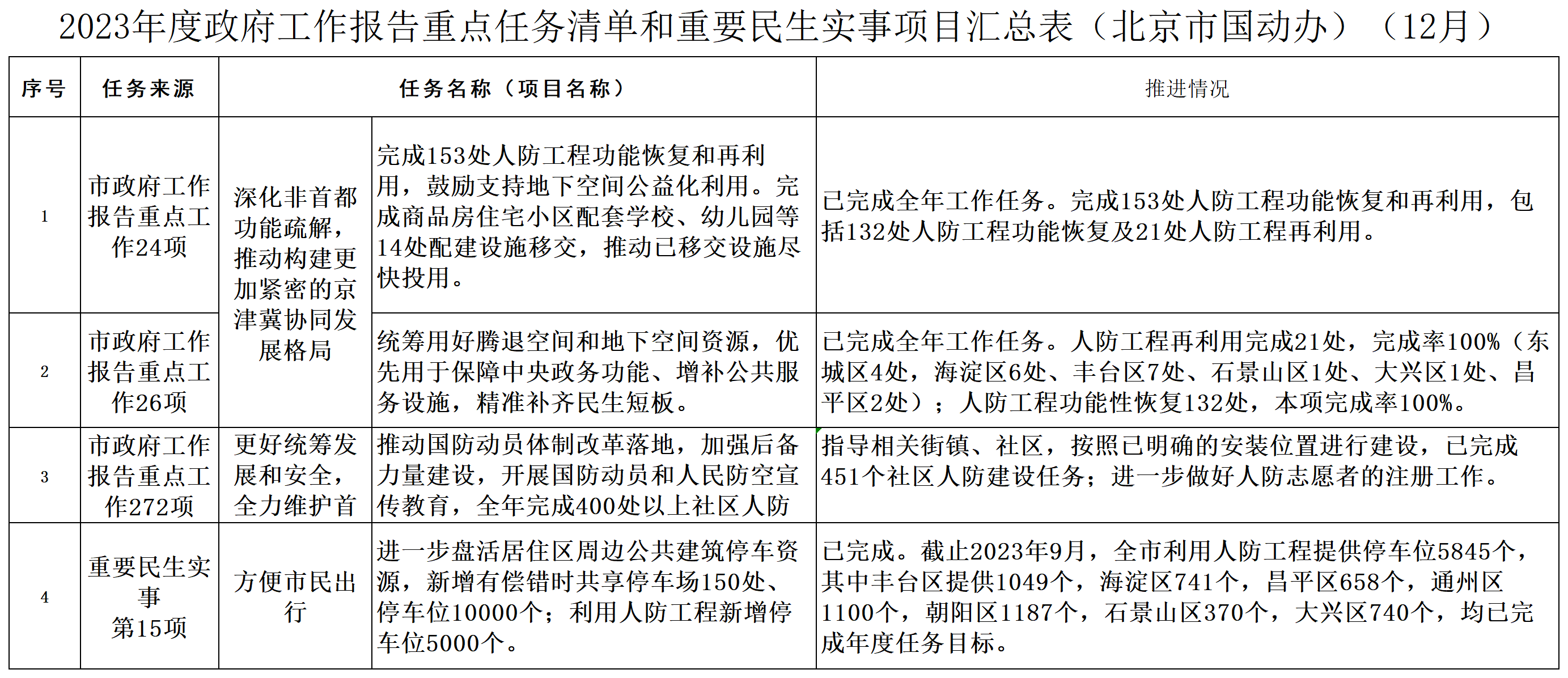 3.5 2023年度政府工作报告重点任务清单和重要民生实事项目汇总表（北京市国动办）（12月）（公示公告、信息公开专栏）.png