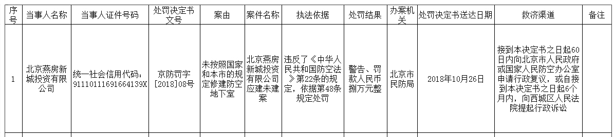 北京市民防局行政处罚信息归集表（2018年10月）