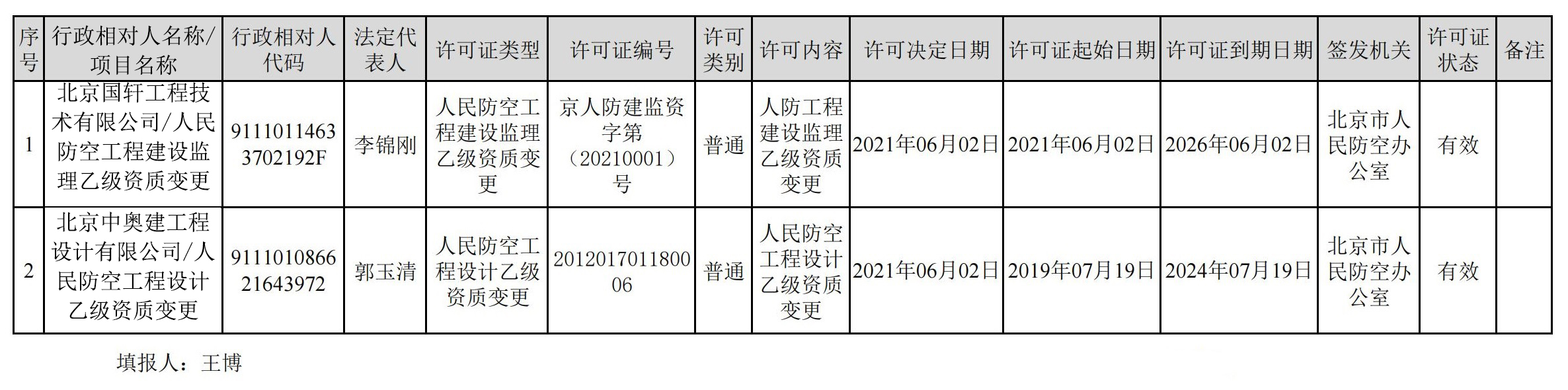 2021京防工准字数据统计(2021.05.31-2021.06.4)-改.jpg