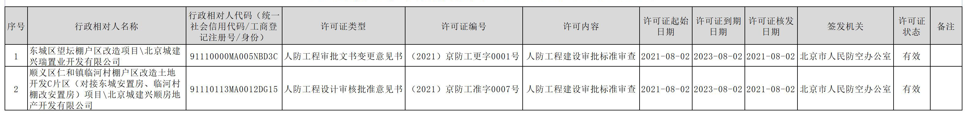 2021京防工准字数据统计(2021.07.19-2021.08.06) .jpg