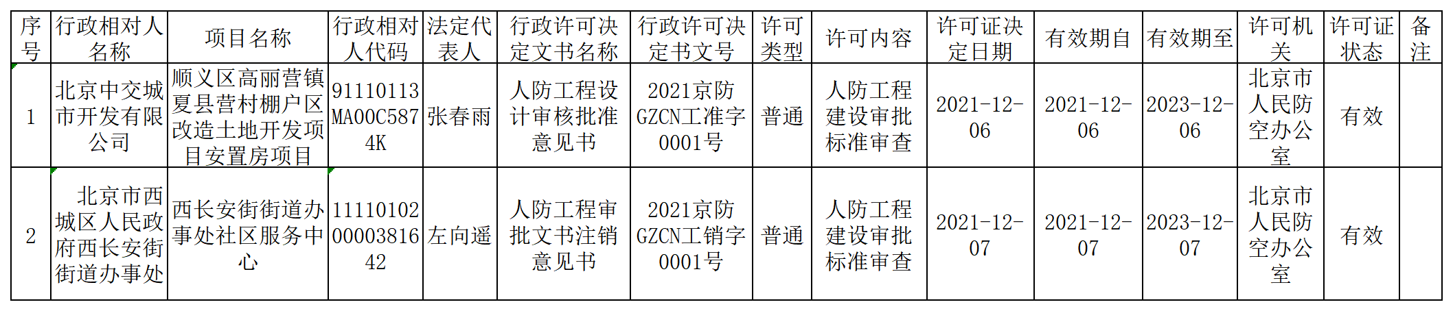 2021京防工准字数据统计(2021.12.1-2021.12.8)左琰.png