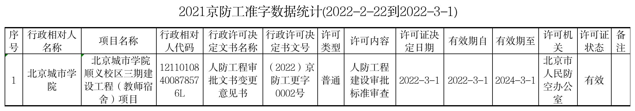 3.4 2022京防工准字数据统计(2022.2.22-2022.3.1)左琰.jpg