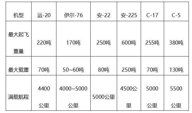 各国现役战略运输机基本性能对照表