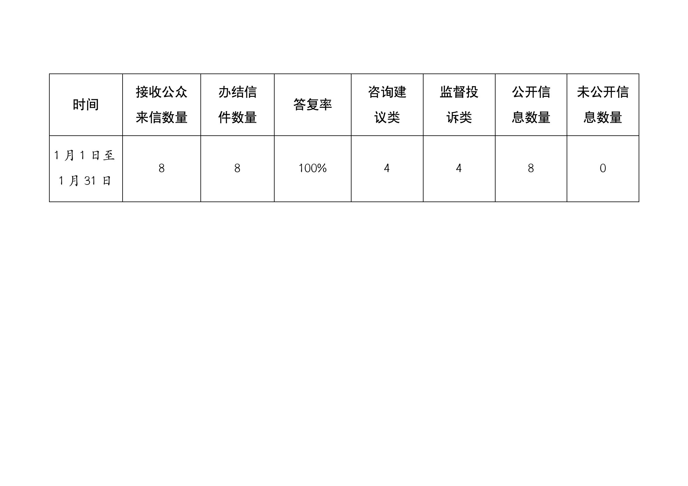 2022年一月政民互动咨询建议栏目来信统计_01.jpg