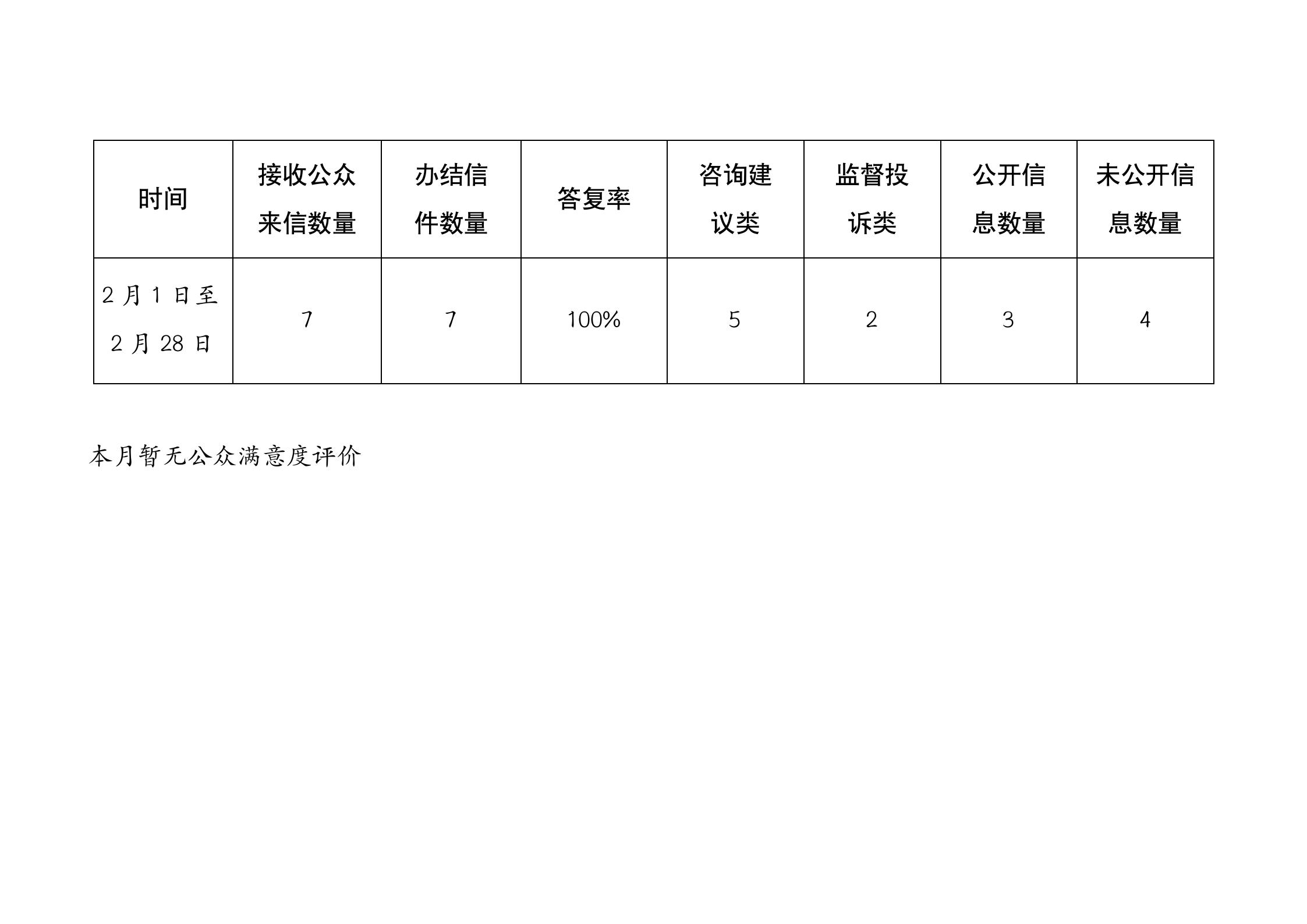 2022年2月政民互动咨询建议栏目来信统计_01.jpg