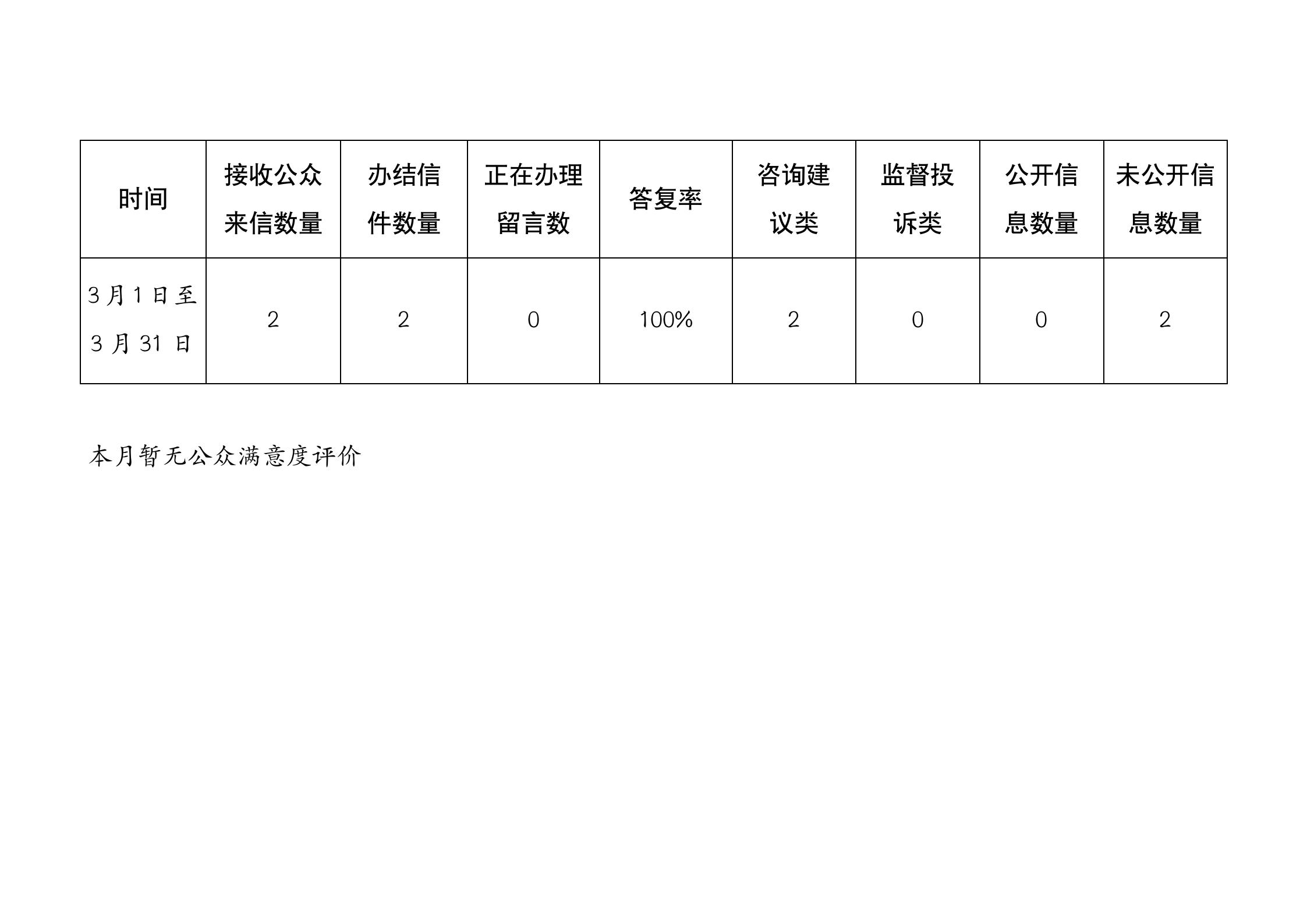 4.2 2022年3月政民互动咨询建议栏目来信统计 网上发布_01.jpg