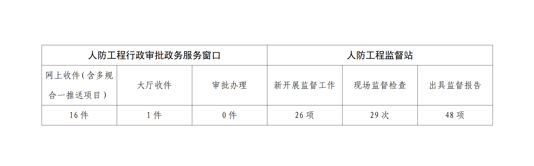 12.7北京市人民防空办公室2021年11月政务服务办事统计_01.png