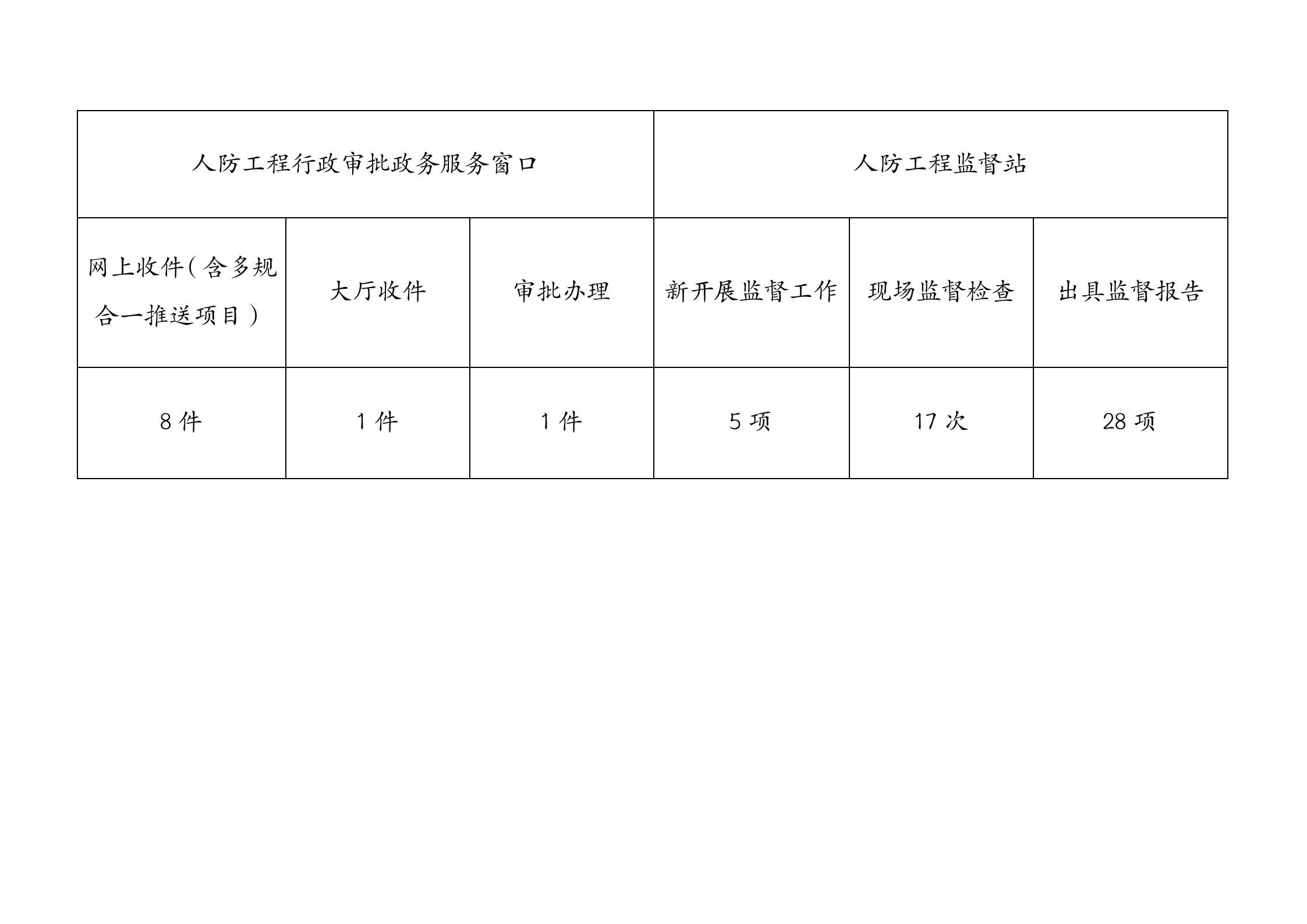 北京市人民防空办公室2022年1月政务服务办事统计_01.jpg