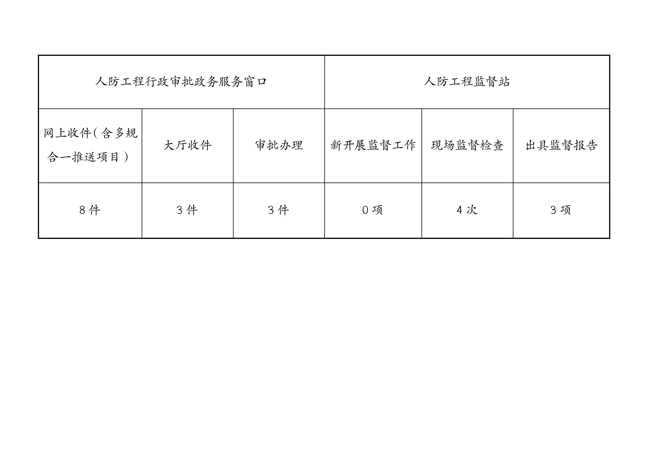 北京市人民防空办公室2022年2月政务服务办事统计_01.jpg