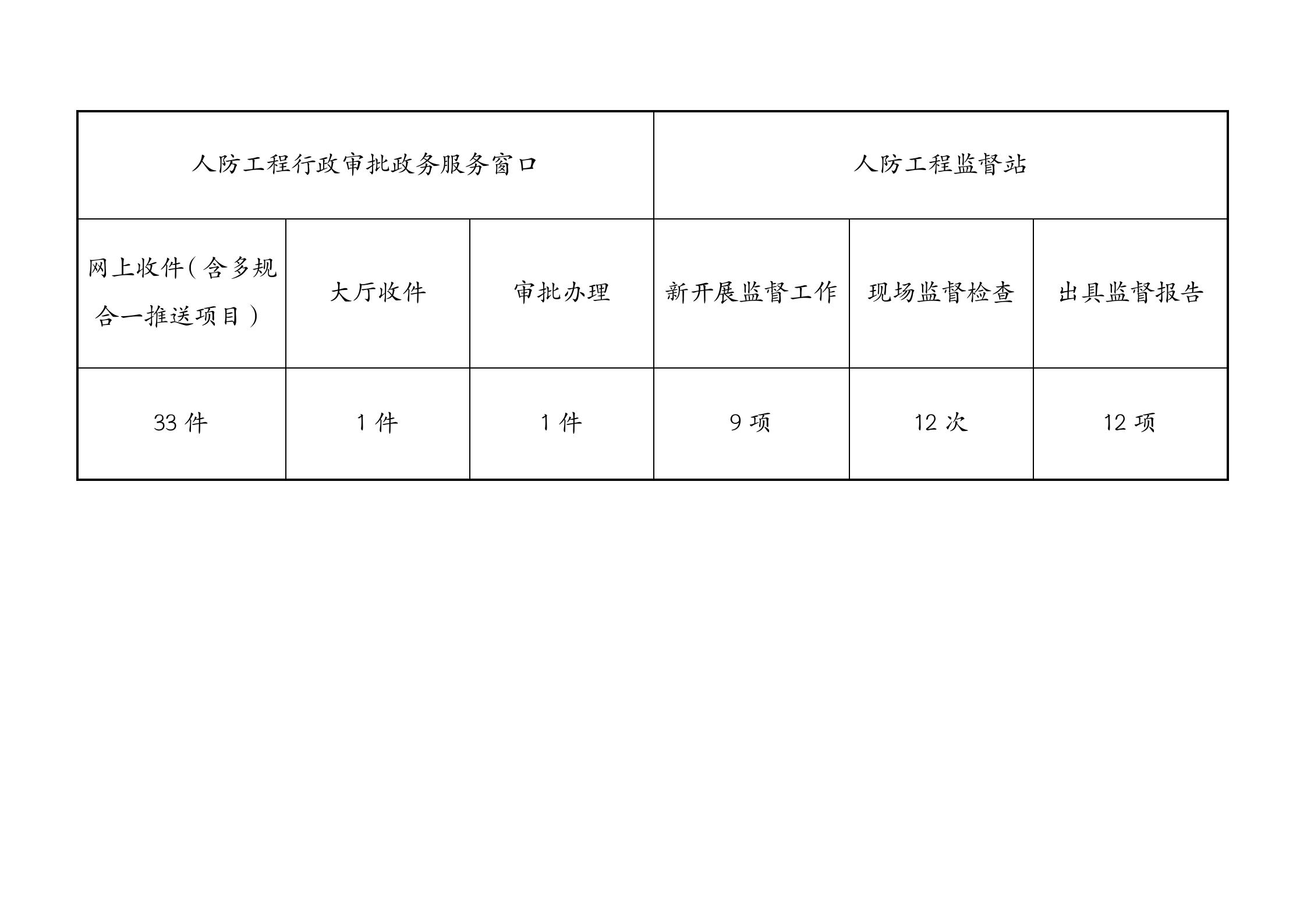 北京市人民防空办公室2022年4月政务服务办事统计_01.jpg