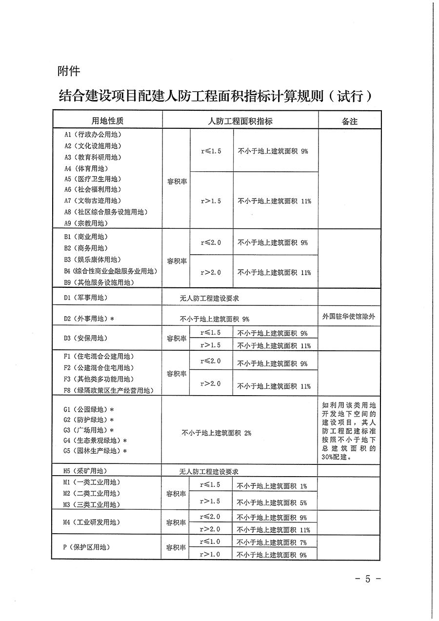 北京市人民防空办公室关于印发《结合建设项目配建人防工程面积指标计算规则（试行）》的通知