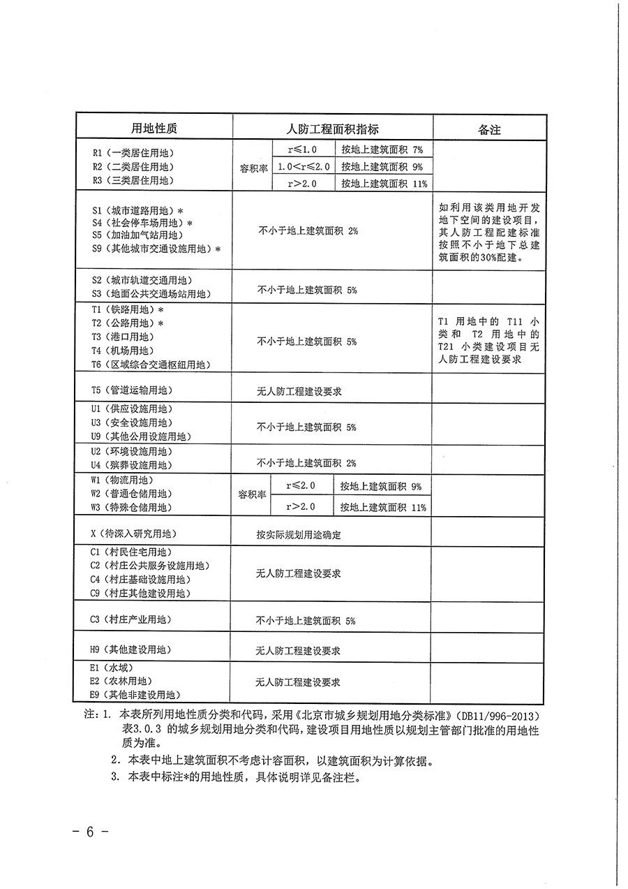 北京市人民防空办公室关于印发《结合建设项目配建人防工程面积指标计算规则（试行）》的通知