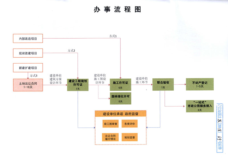 关于进一步优化营商环境深化建设项目行政审批流程改革的意见