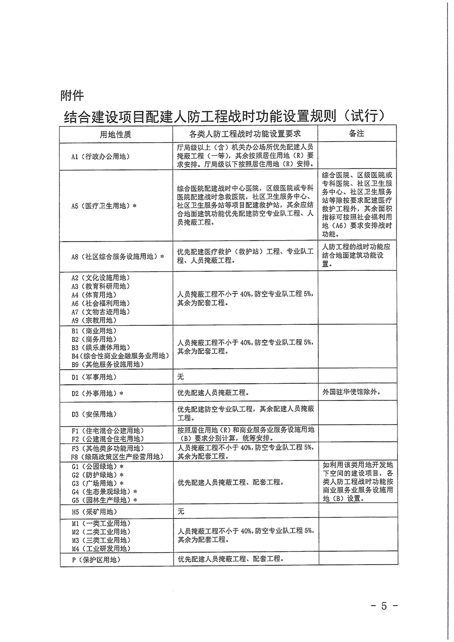 北京市人民防空办公室关于印发《结合建设项目配建人防工程战时功能设置规则（试行）》的通知.jpg