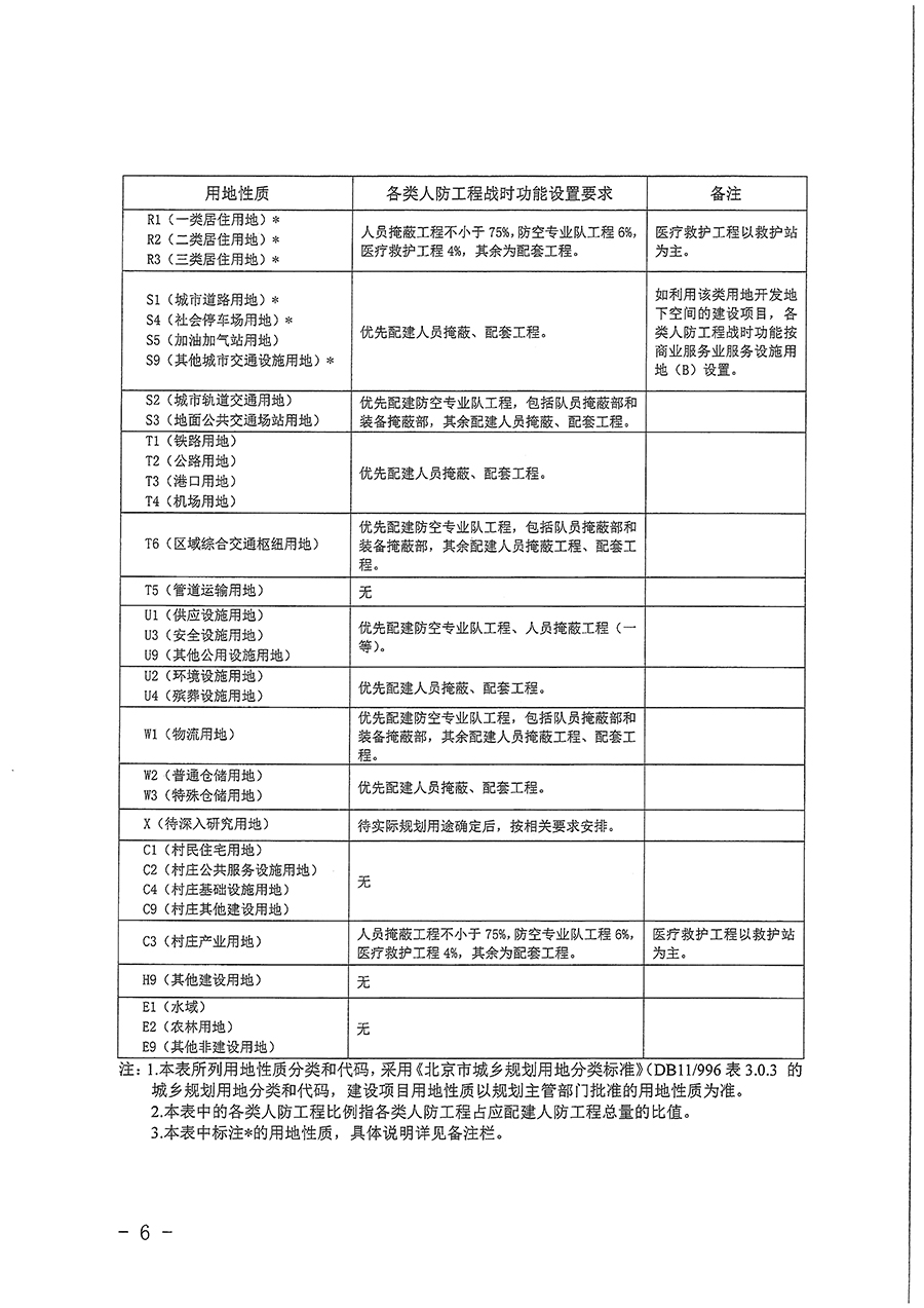 北京市人民防空办公室关于印发《结合建设项目配建人防工程战时功能设置规则（试行）》的通知.jpg