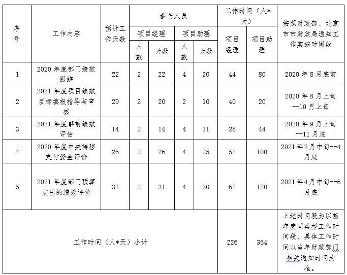 预算绩效管理服务预计工作天数及人员配置