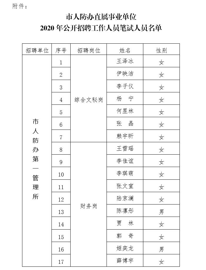 北京市人民防空办公室直属事业单位公开招聘工作人员笔试公告