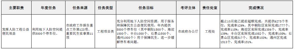 市人防办2020年市政府工作报告重点工作、重要民生实事绩效任务进展情况（截至10月份）