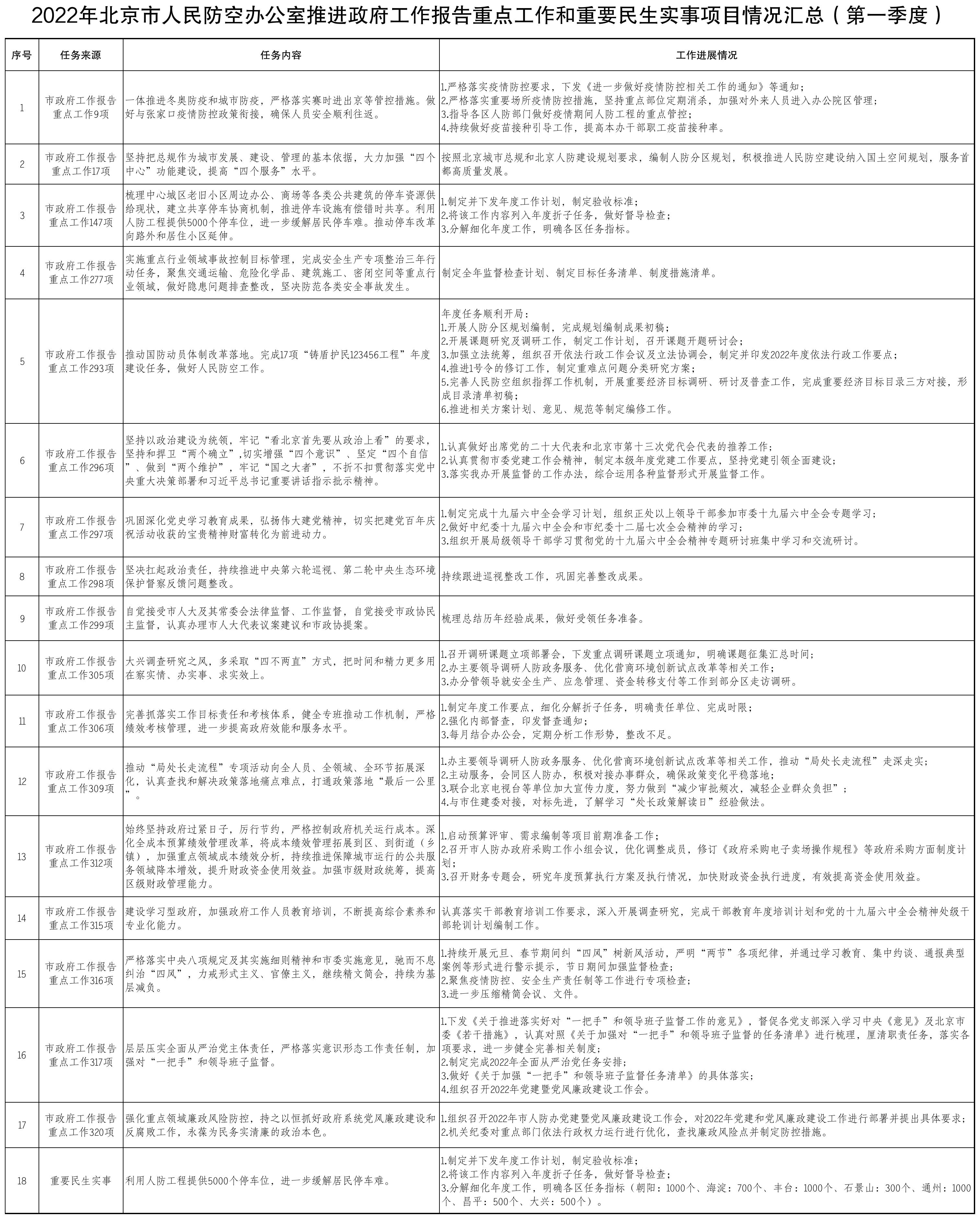 第一季度重点工作情况（信息公开）.jpg