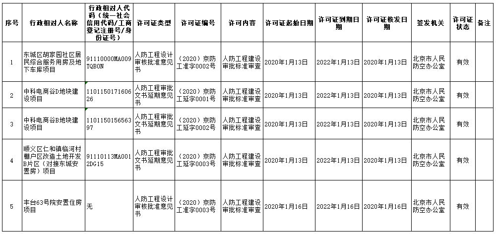 2020京防工准字数据统计(2020.01.13-2020.01.19)