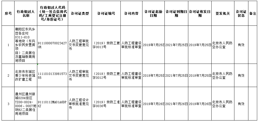 2019京防工准字数据统计(2019.07.22-2019.07.26)