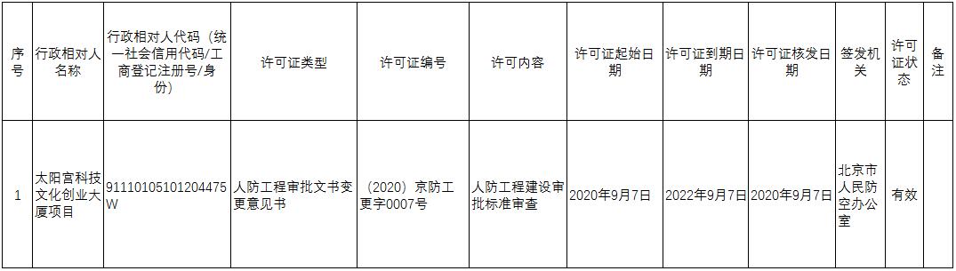 2020京防工准字数据统计(2020.08.31-2020.09.11)