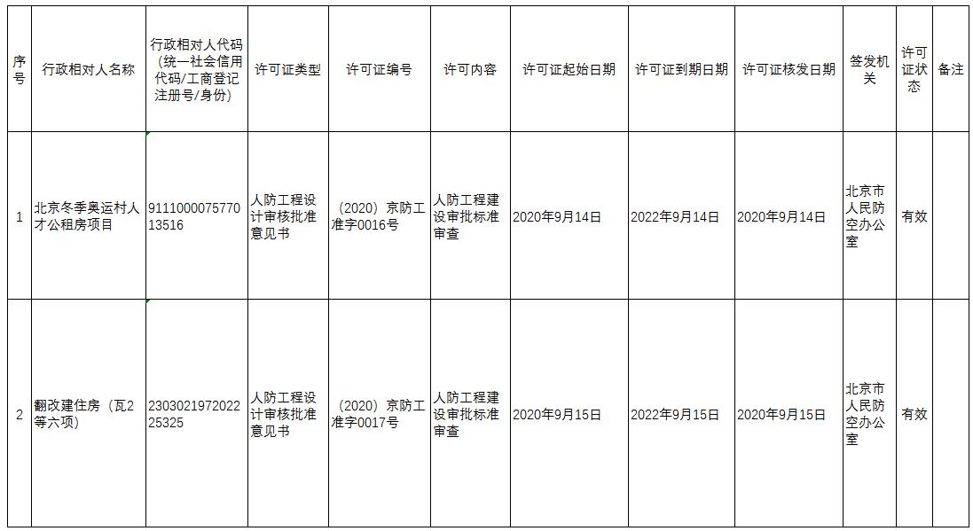 2020京防工准字数据统计(2020.09.14-2020.09.18)