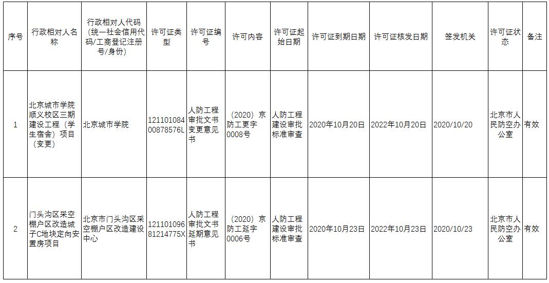 2020京防工准字数据统计(2020.10.19-2020.10.23)