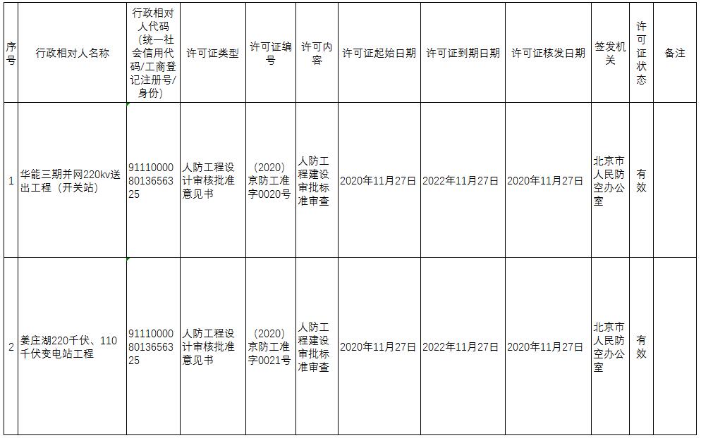 2020京防工准字数据统计(2020.11.02-2020.11.27)