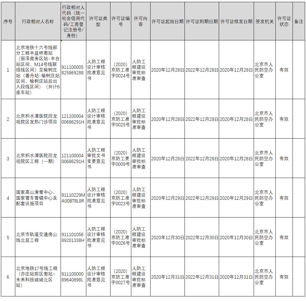 2020京防工准字数据统计(2020.12.14-2020.12.jpg