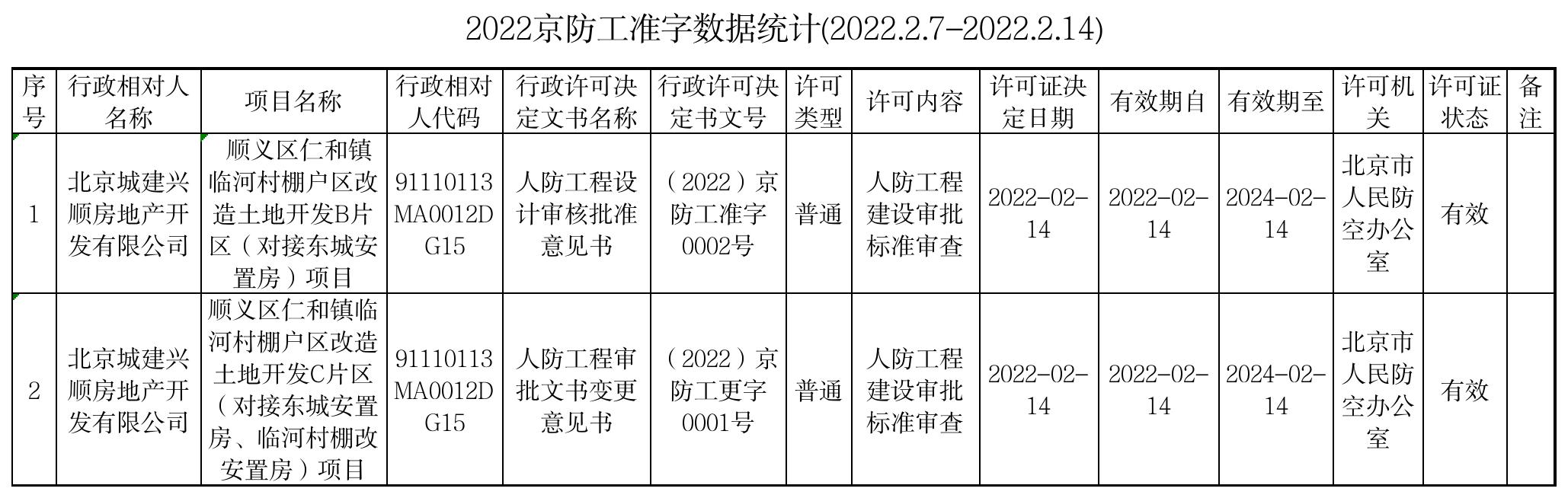 2.16 2022京防工准字数据统计(2022.2.7-2022.2.14)左琰.jpg